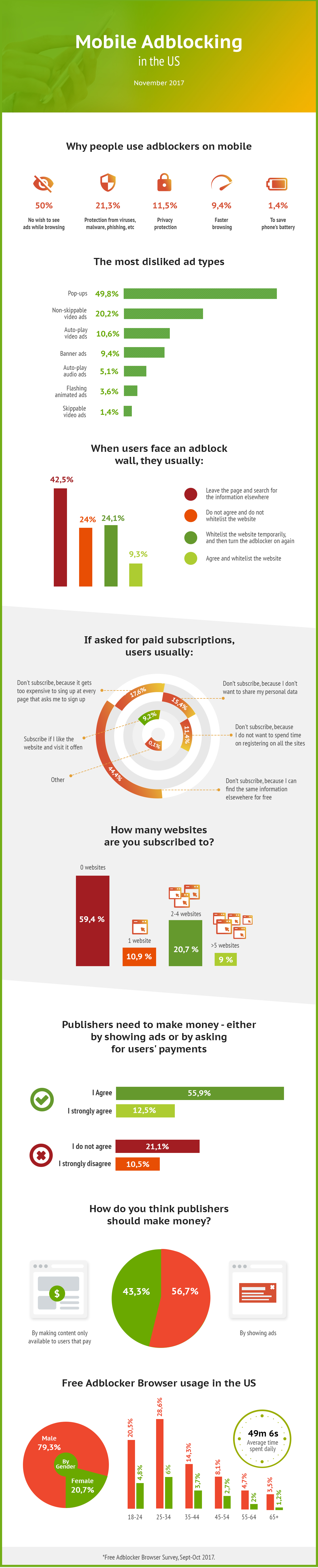 Mobile Adblocking in the USA