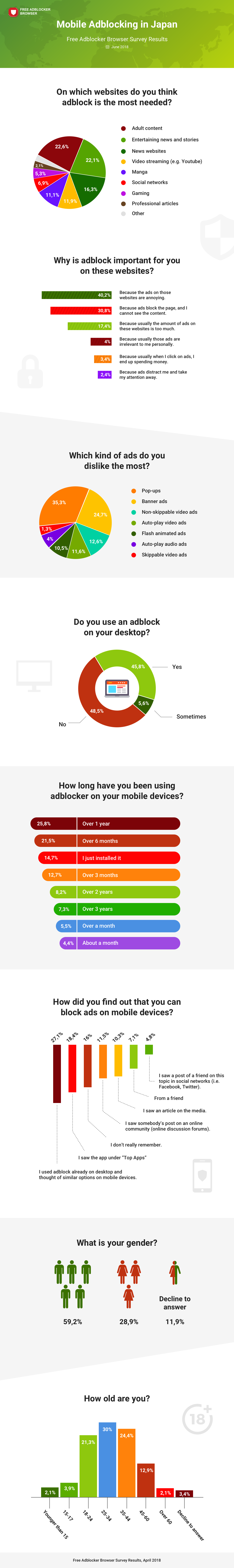 Infographic showing study results of adblock in Japan